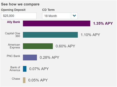 ally 18 month cd rate.